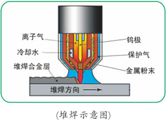 等离子堆焊示意图.png
